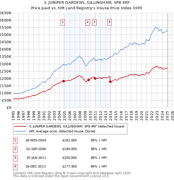3, JUNIPER GARDENS, GILLINGHAM, SP8 4RF: Price paid vs HM Land Registry's House Price Index