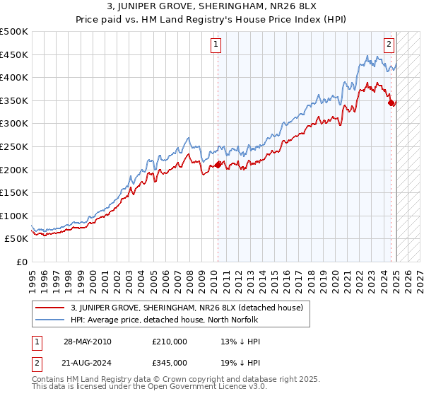 3, JUNIPER GROVE, SHERINGHAM, NR26 8LX: Price paid vs HM Land Registry's House Price Index