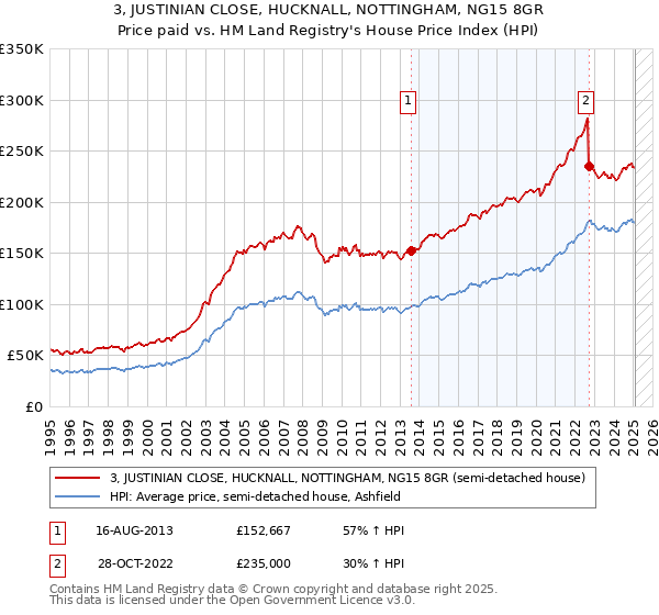 3, JUSTINIAN CLOSE, HUCKNALL, NOTTINGHAM, NG15 8GR: Price paid vs HM Land Registry's House Price Index