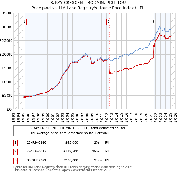 3, KAY CRESCENT, BODMIN, PL31 1QU: Price paid vs HM Land Registry's House Price Index