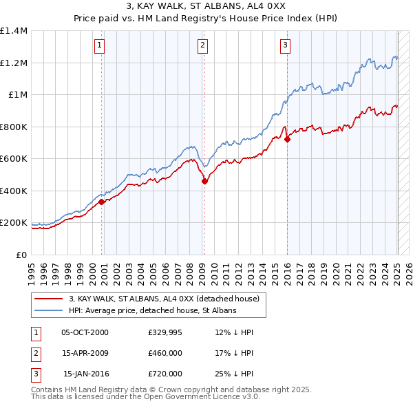 3, KAY WALK, ST ALBANS, AL4 0XX: Price paid vs HM Land Registry's House Price Index