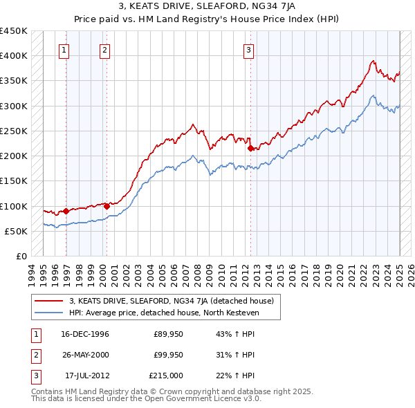 3, KEATS DRIVE, SLEAFORD, NG34 7JA: Price paid vs HM Land Registry's House Price Index