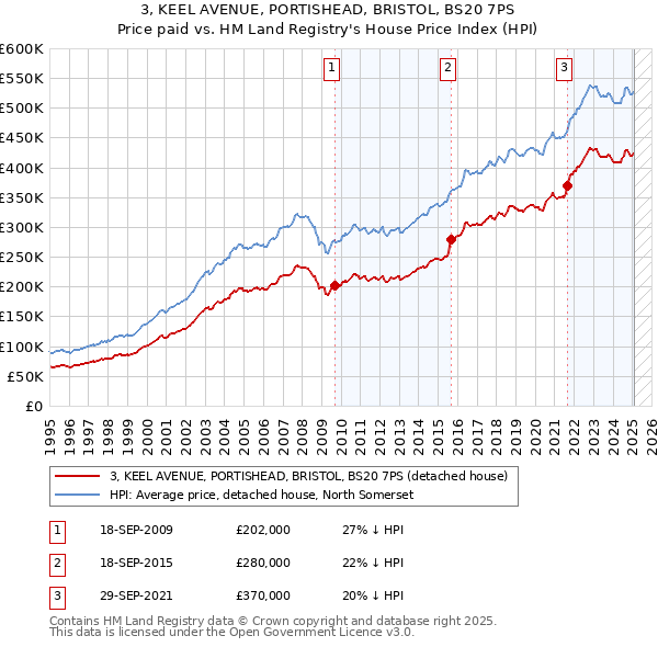 3, KEEL AVENUE, PORTISHEAD, BRISTOL, BS20 7PS: Price paid vs HM Land Registry's House Price Index