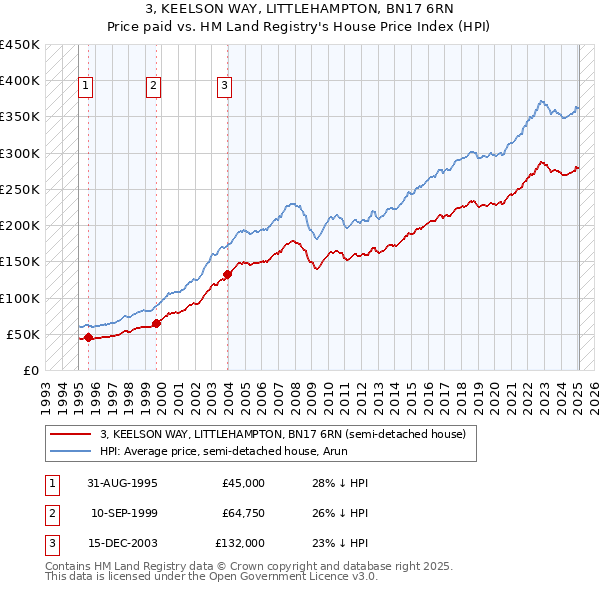 3, KEELSON WAY, LITTLEHAMPTON, BN17 6RN: Price paid vs HM Land Registry's House Price Index
