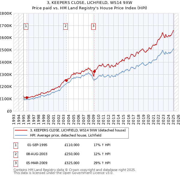 3, KEEPERS CLOSE, LICHFIELD, WS14 9XW: Price paid vs HM Land Registry's House Price Index