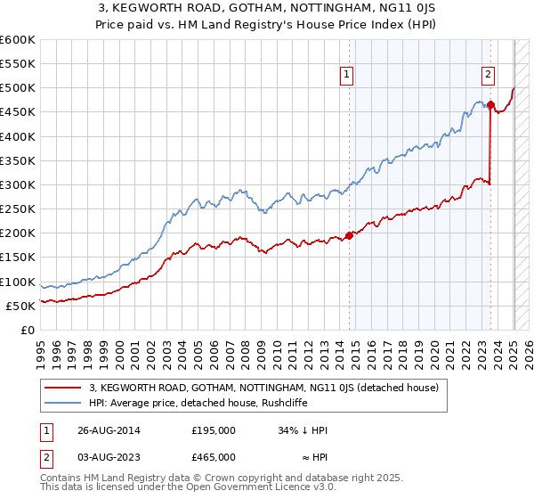 3, KEGWORTH ROAD, GOTHAM, NOTTINGHAM, NG11 0JS: Price paid vs HM Land Registry's House Price Index