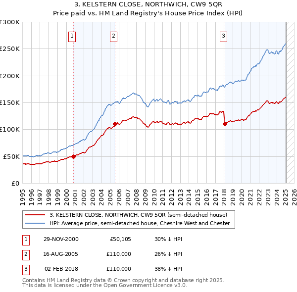3, KELSTERN CLOSE, NORTHWICH, CW9 5QR: Price paid vs HM Land Registry's House Price Index