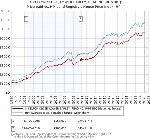 3, KELTON CLOSE, LOWER EARLEY, READING, RG6 3BQ: Price paid vs HM Land Registry's House Price Index