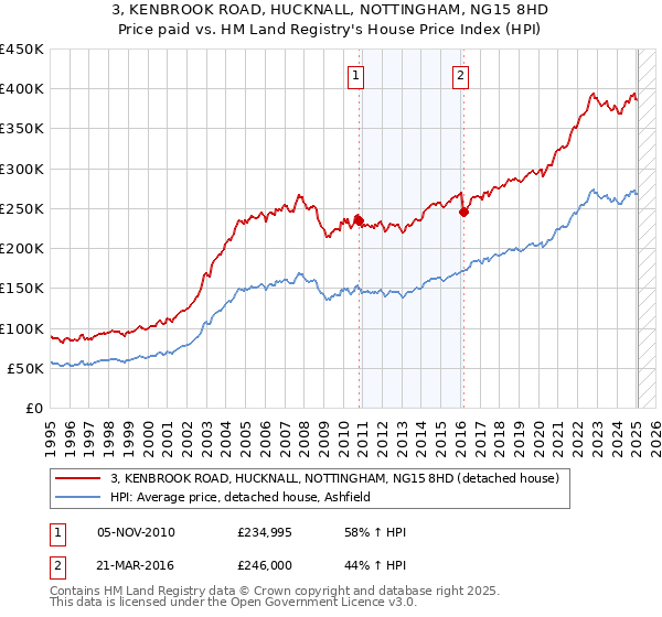 3, KENBROOK ROAD, HUCKNALL, NOTTINGHAM, NG15 8HD: Price paid vs HM Land Registry's House Price Index
