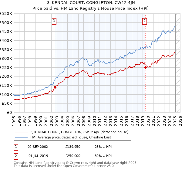 3, KENDAL COURT, CONGLETON, CW12 4JN: Price paid vs HM Land Registry's House Price Index