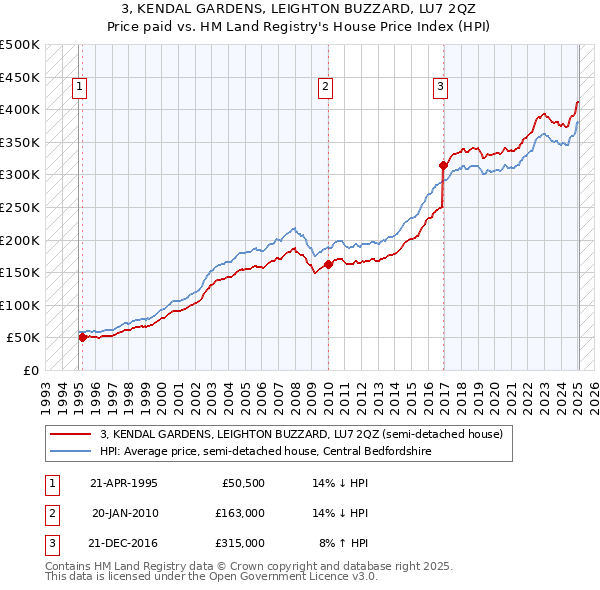 3, KENDAL GARDENS, LEIGHTON BUZZARD, LU7 2QZ: Price paid vs HM Land Registry's House Price Index