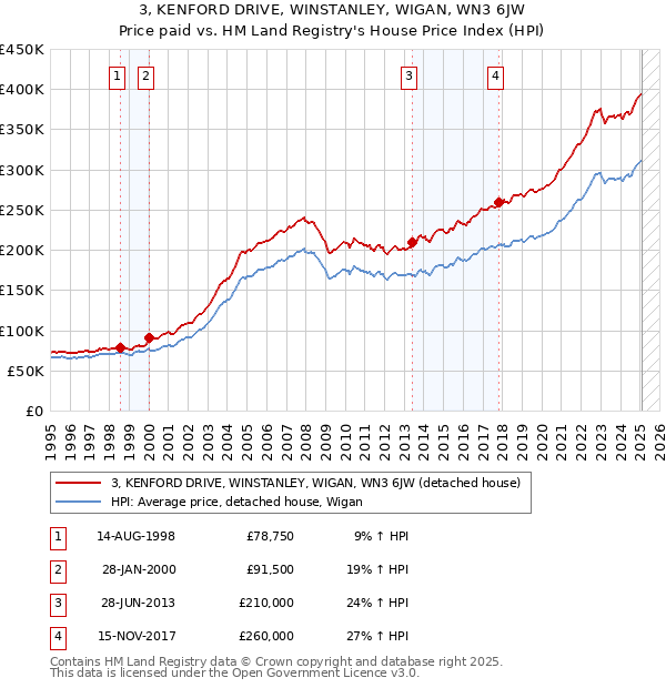 3, KENFORD DRIVE, WINSTANLEY, WIGAN, WN3 6JW: Price paid vs HM Land Registry's House Price Index