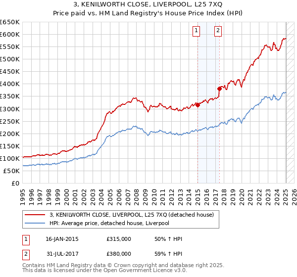 3, KENILWORTH CLOSE, LIVERPOOL, L25 7XQ: Price paid vs HM Land Registry's House Price Index