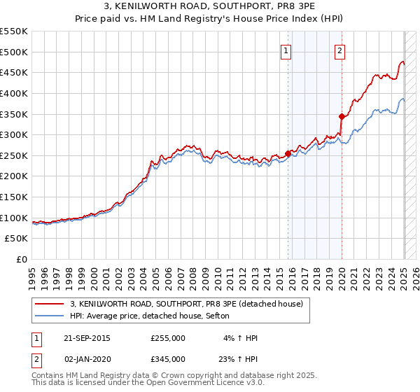 3, KENILWORTH ROAD, SOUTHPORT, PR8 3PE: Price paid vs HM Land Registry's House Price Index