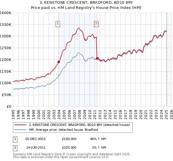 3, KENSTONE CRESCENT, BRADFORD, BD10 8RY: Price paid vs HM Land Registry's House Price Index
