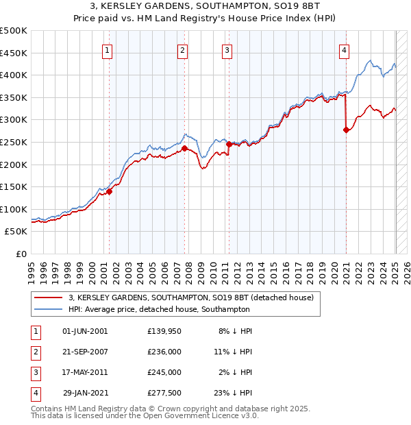 3, KERSLEY GARDENS, SOUTHAMPTON, SO19 8BT: Price paid vs HM Land Registry's House Price Index