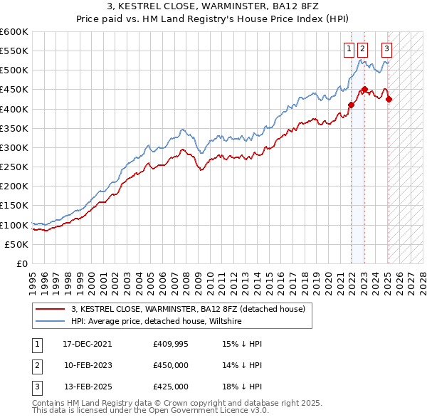 3, KESTREL CLOSE, WARMINSTER, BA12 8FZ: Price paid vs HM Land Registry's House Price Index