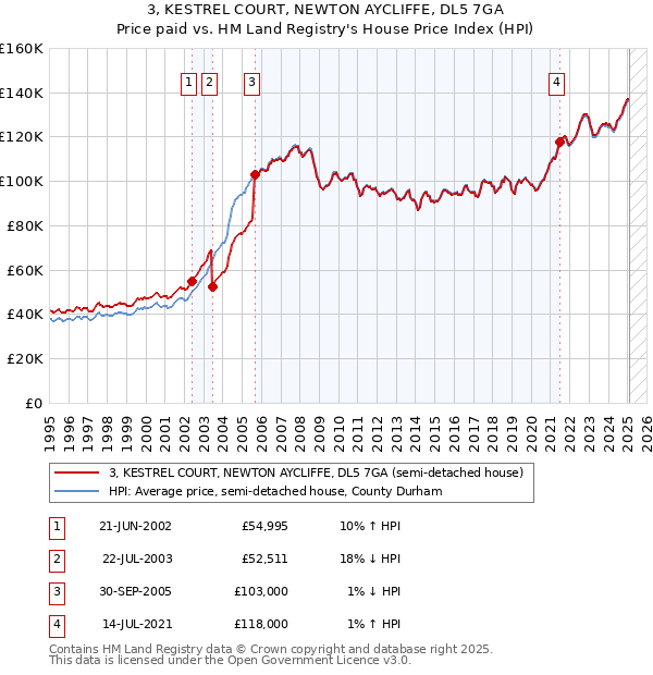 3, KESTREL COURT, NEWTON AYCLIFFE, DL5 7GA: Price paid vs HM Land Registry's House Price Index