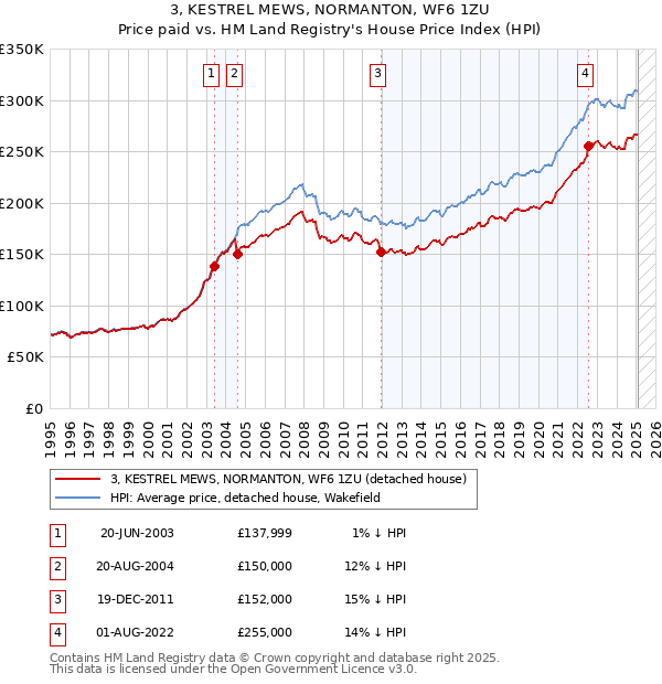 3, KESTREL MEWS, NORMANTON, WF6 1ZU: Price paid vs HM Land Registry's House Price Index