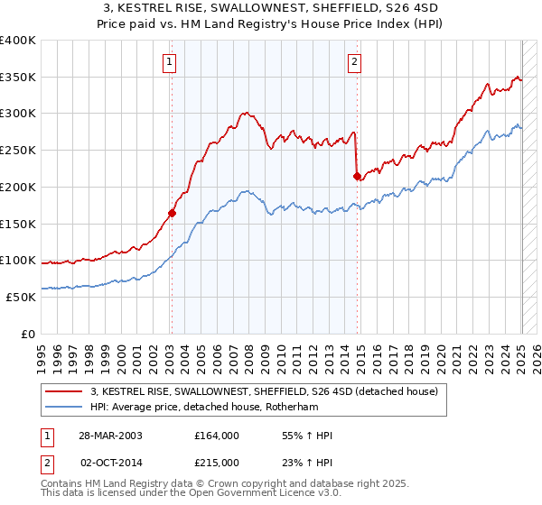 3, KESTREL RISE, SWALLOWNEST, SHEFFIELD, S26 4SD: Price paid vs HM Land Registry's House Price Index