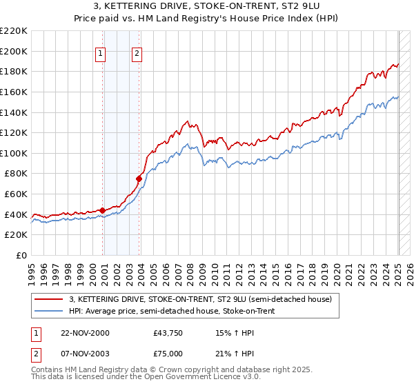 3, KETTERING DRIVE, STOKE-ON-TRENT, ST2 9LU: Price paid vs HM Land Registry's House Price Index
