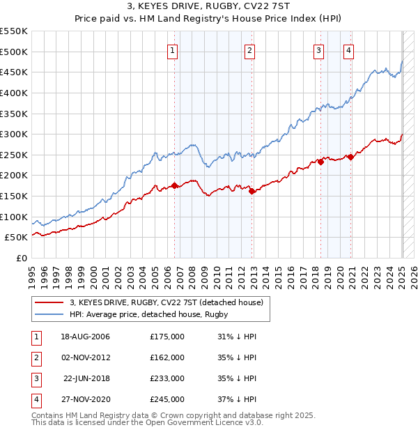 3, KEYES DRIVE, RUGBY, CV22 7ST: Price paid vs HM Land Registry's House Price Index