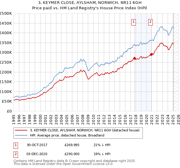 3, KEYMER CLOSE, AYLSHAM, NORWICH, NR11 6GH: Price paid vs HM Land Registry's House Price Index