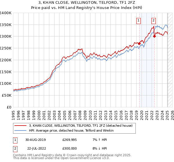 3, KHAN CLOSE, WELLINGTON, TELFORD, TF1 2FZ: Price paid vs HM Land Registry's House Price Index