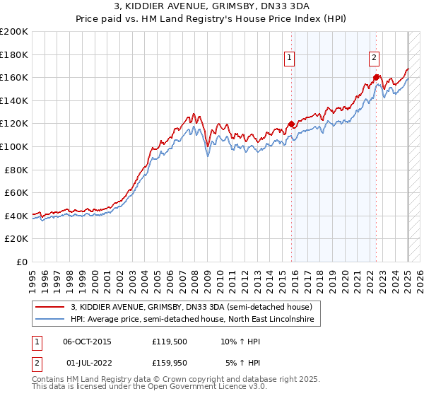 3, KIDDIER AVENUE, GRIMSBY, DN33 3DA: Price paid vs HM Land Registry's House Price Index
