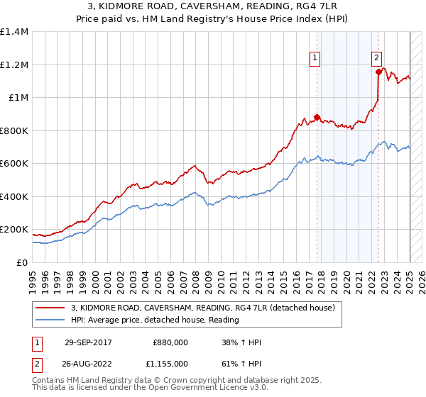 3, KIDMORE ROAD, CAVERSHAM, READING, RG4 7LR: Price paid vs HM Land Registry's House Price Index