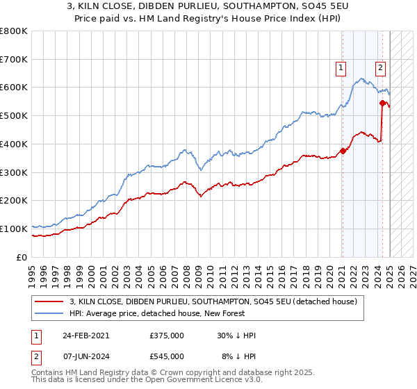 3, KILN CLOSE, DIBDEN PURLIEU, SOUTHAMPTON, SO45 5EU: Price paid vs HM Land Registry's House Price Index