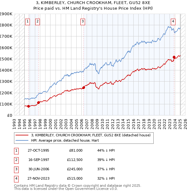 3, KIMBERLEY, CHURCH CROOKHAM, FLEET, GU52 8XE: Price paid vs HM Land Registry's House Price Index