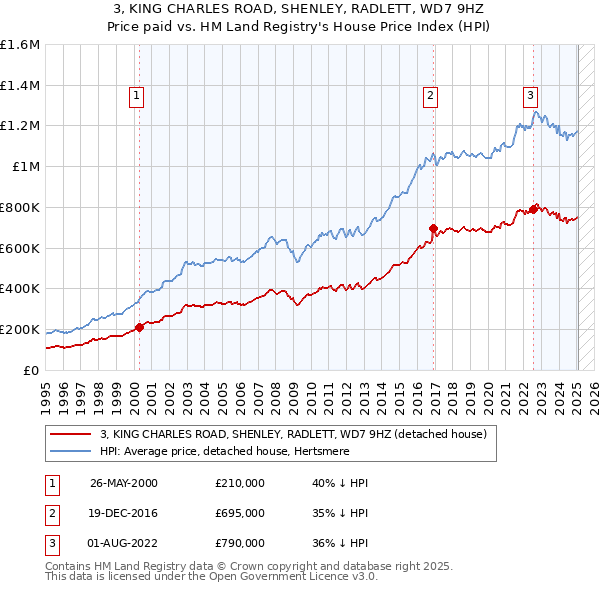 3, KING CHARLES ROAD, SHENLEY, RADLETT, WD7 9HZ: Price paid vs HM Land Registry's House Price Index