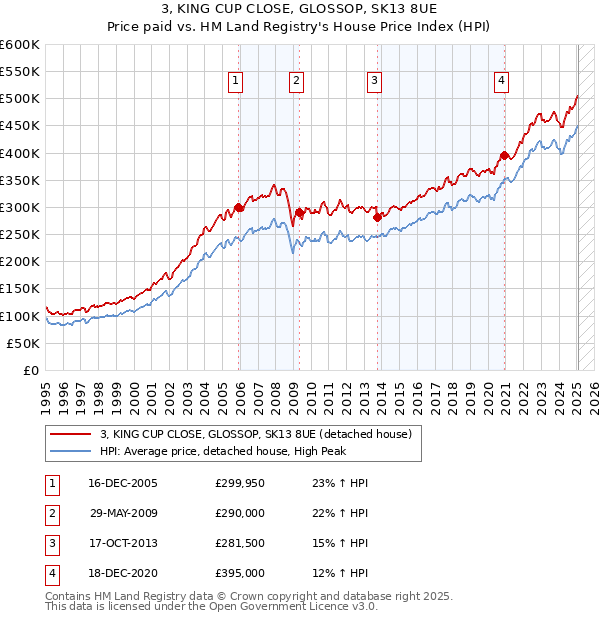 3, KING CUP CLOSE, GLOSSOP, SK13 8UE: Price paid vs HM Land Registry's House Price Index