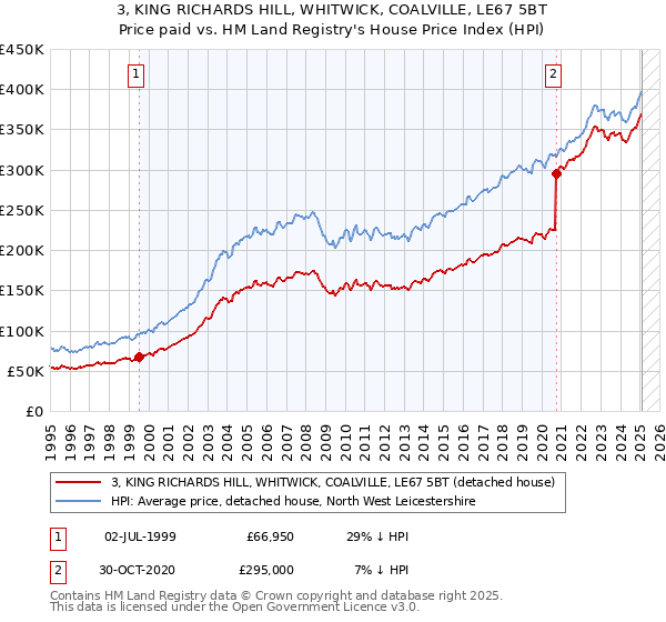 3, KING RICHARDS HILL, WHITWICK, COALVILLE, LE67 5BT: Price paid vs HM Land Registry's House Price Index