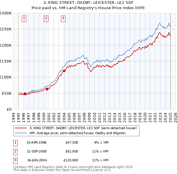 3, KING STREET, OADBY, LEICESTER, LE2 5DF: Price paid vs HM Land Registry's House Price Index