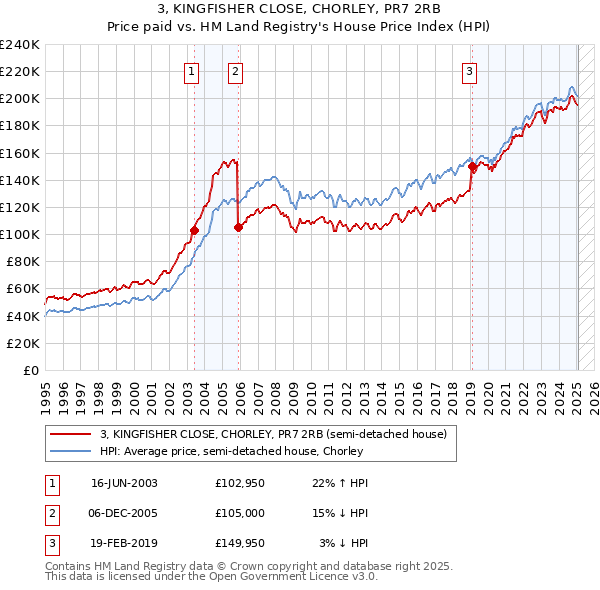 3, KINGFISHER CLOSE, CHORLEY, PR7 2RB: Price paid vs HM Land Registry's House Price Index