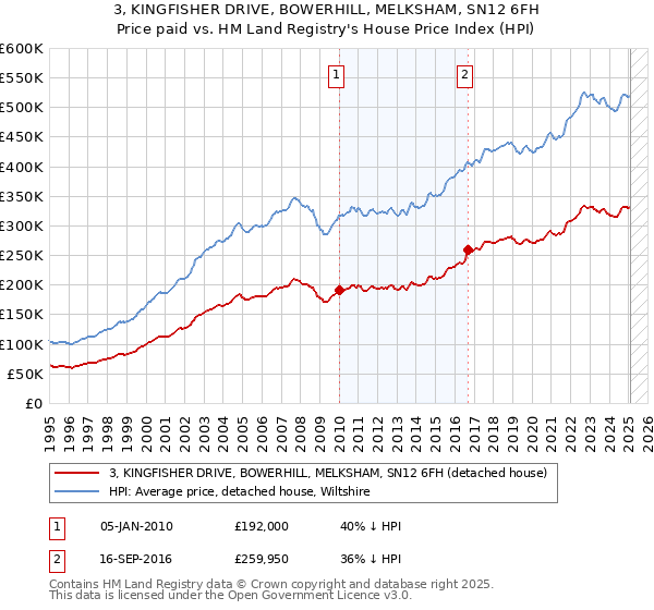 3, KINGFISHER DRIVE, BOWERHILL, MELKSHAM, SN12 6FH: Price paid vs HM Land Registry's House Price Index
