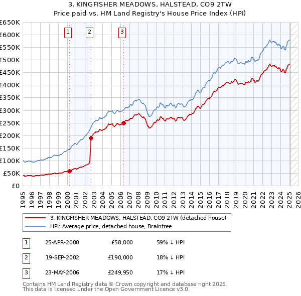 3, KINGFISHER MEADOWS, HALSTEAD, CO9 2TW: Price paid vs HM Land Registry's House Price Index
