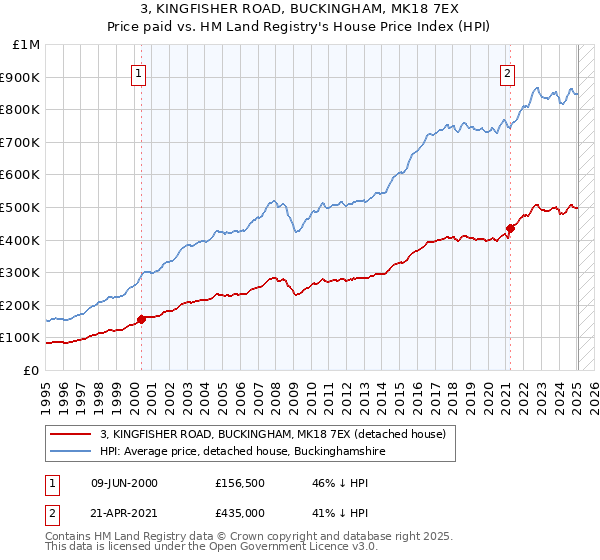 3, KINGFISHER ROAD, BUCKINGHAM, MK18 7EX: Price paid vs HM Land Registry's House Price Index