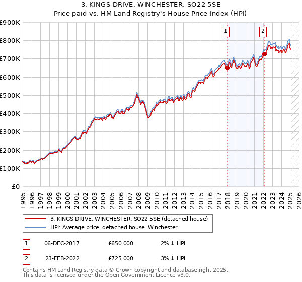 3, KINGS DRIVE, WINCHESTER, SO22 5SE: Price paid vs HM Land Registry's House Price Index