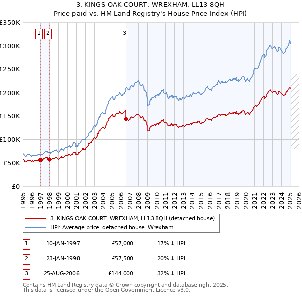 3, KINGS OAK COURT, WREXHAM, LL13 8QH: Price paid vs HM Land Registry's House Price Index