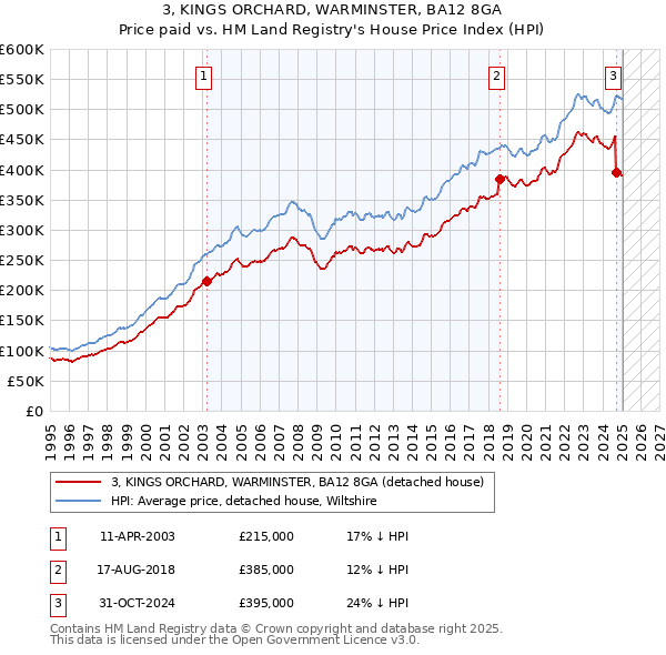 3, KINGS ORCHARD, WARMINSTER, BA12 8GA: Price paid vs HM Land Registry's House Price Index