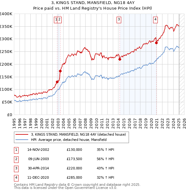 3, KINGS STAND, MANSFIELD, NG18 4AY: Price paid vs HM Land Registry's House Price Index