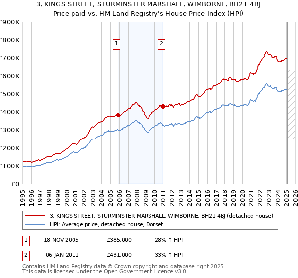 3, KINGS STREET, STURMINSTER MARSHALL, WIMBORNE, BH21 4BJ: Price paid vs HM Land Registry's House Price Index
