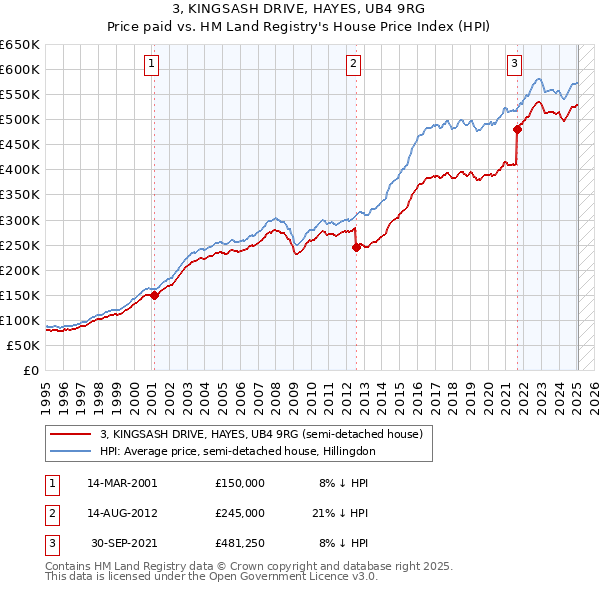 3, KINGSASH DRIVE, HAYES, UB4 9RG: Price paid vs HM Land Registry's House Price Index