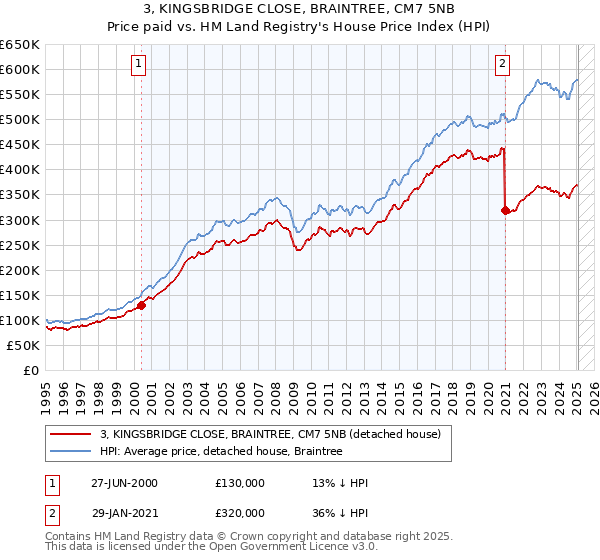 3, KINGSBRIDGE CLOSE, BRAINTREE, CM7 5NB: Price paid vs HM Land Registry's House Price Index