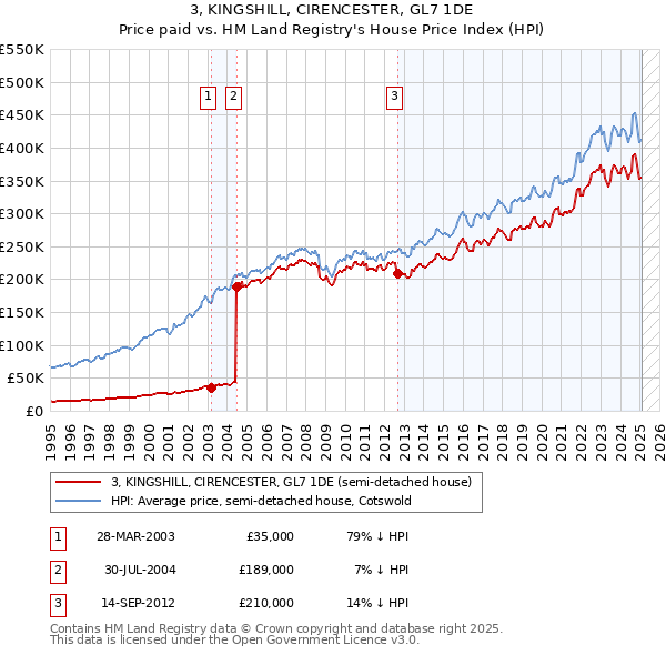 3, KINGSHILL, CIRENCESTER, GL7 1DE: Price paid vs HM Land Registry's House Price Index