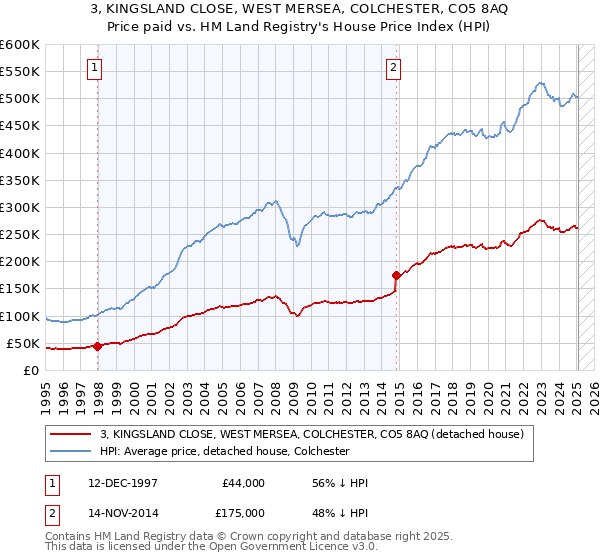 3, KINGSLAND CLOSE, WEST MERSEA, COLCHESTER, CO5 8AQ: Price paid vs HM Land Registry's House Price Index