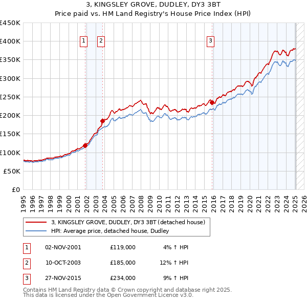 3, KINGSLEY GROVE, DUDLEY, DY3 3BT: Price paid vs HM Land Registry's House Price Index
